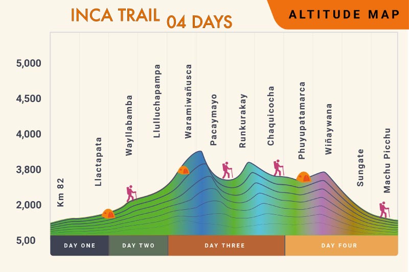 inca trail route highlands