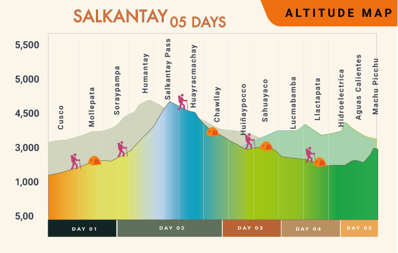 map of altitude of salkantay trek route