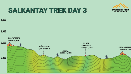 Hikers walking through lush valleys and cloud forest landscapes on Day 3 of the Salkantay Trek, surrounded by waterfalls, rivers, and tropical vegetation.
