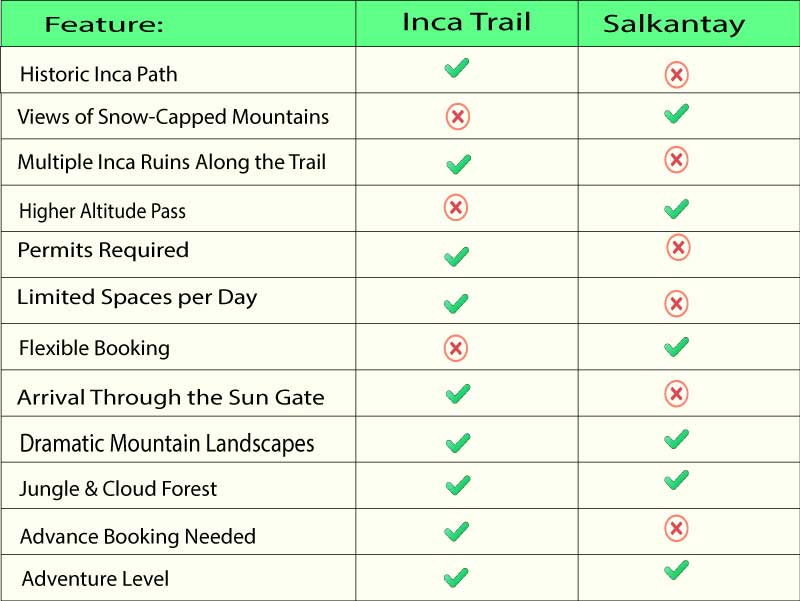 Overview of the Salkantay trek vs Inca Trail