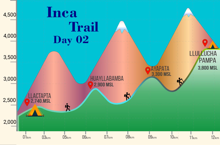 Inca Trail Map Altitude Day 01