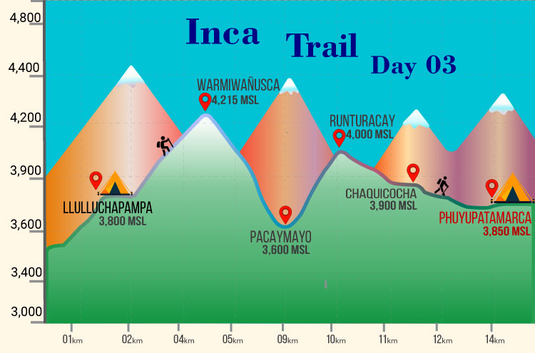 Inca Trail Map Altitude Day 01