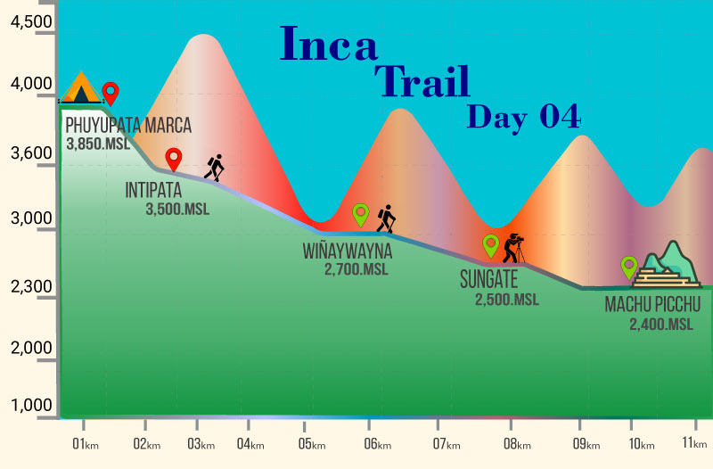 Inca Trail Map Altitude Day 01